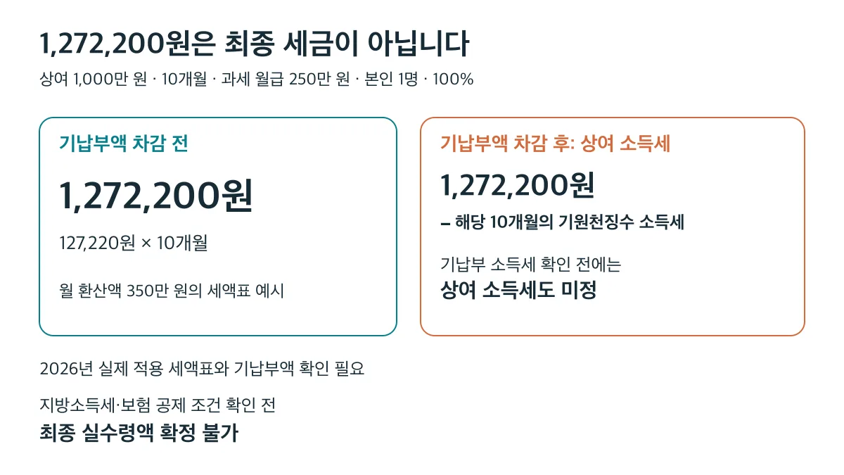 1,272,200원은 기납부액 차감 전 계산값이며, 해당 10개월의 기원천징수 소득세를 빼야 예시의 상여 소득세가 정해진다
