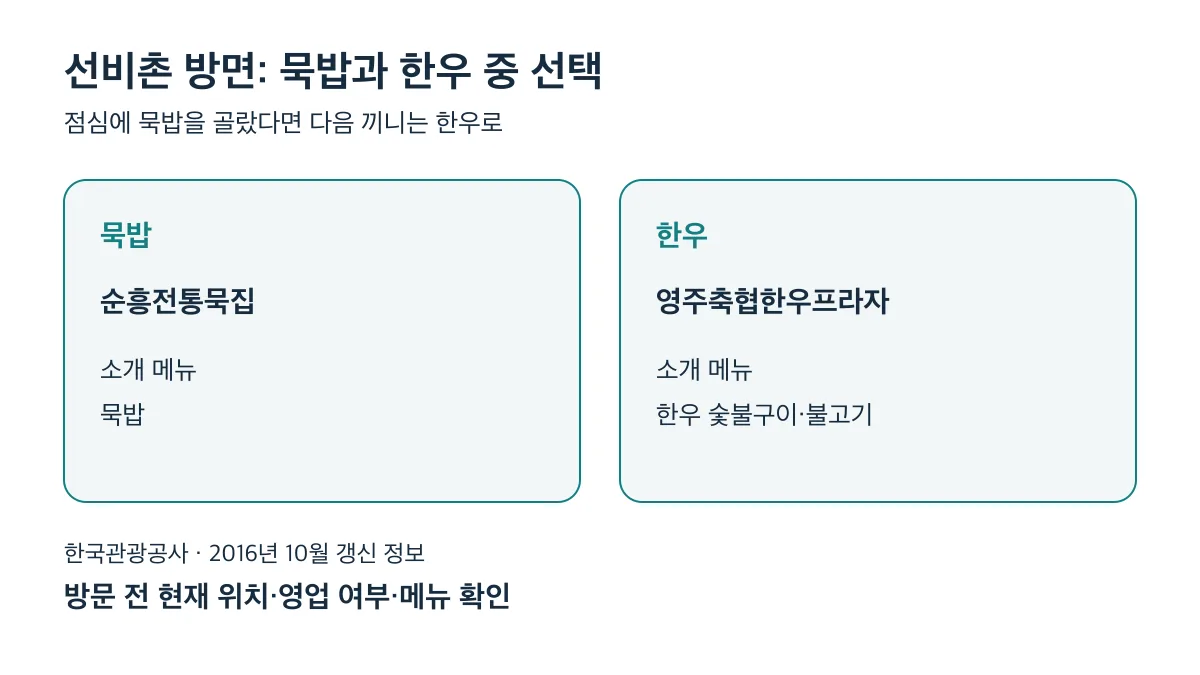 선비촌 방면에서 묵밥은 순흥전통묵집, 한우는 영주축협한우프라자를 비교하고 방문 전 현재 정보를 확인