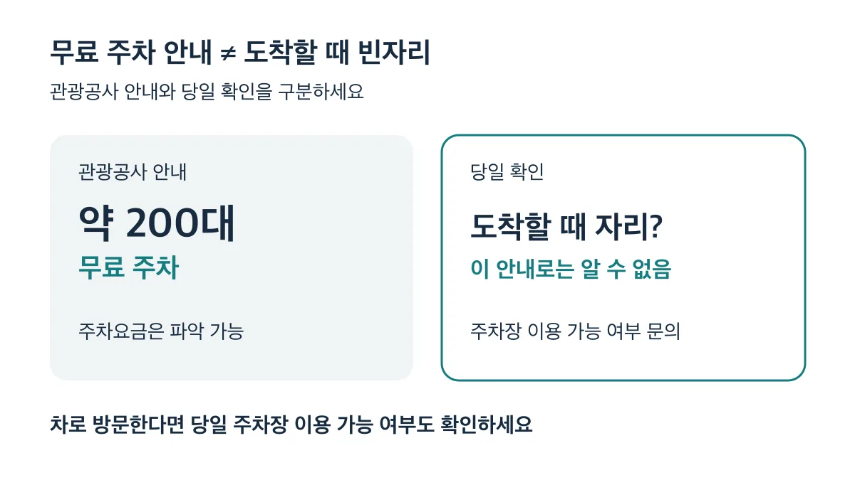약 200대 무료 주차 안내로 요금은 파악할 수 있지만 도착할 때 빈자리는 알 수 없어 당일 이용 가능 여부를 확인해야 한다