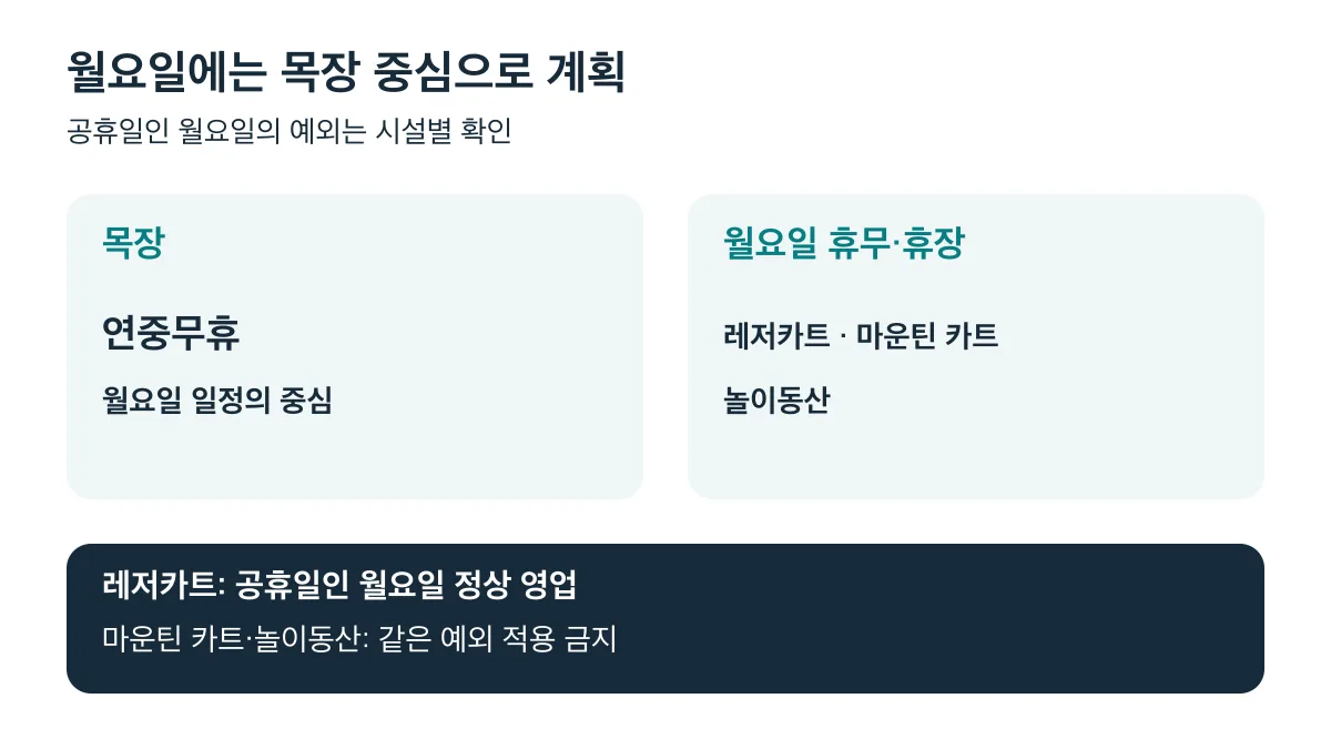 월요일에는 목장 중심으로 계획하고 레저카트의 공휴일 예외는 다른 시설에 적용하지 마세요