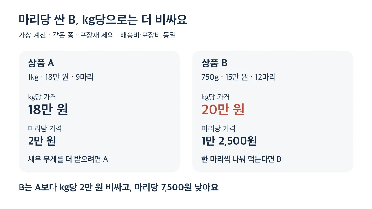 가상 비교에서 상품 B는 마리당 7,500원 저렴하지만 kg당 2만 원 더 비싸다