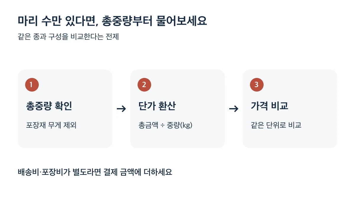 같은 종과 구성에서 총중량을 확인하고 총금액을 kg으로 환산해 가격을 비교하는 순서