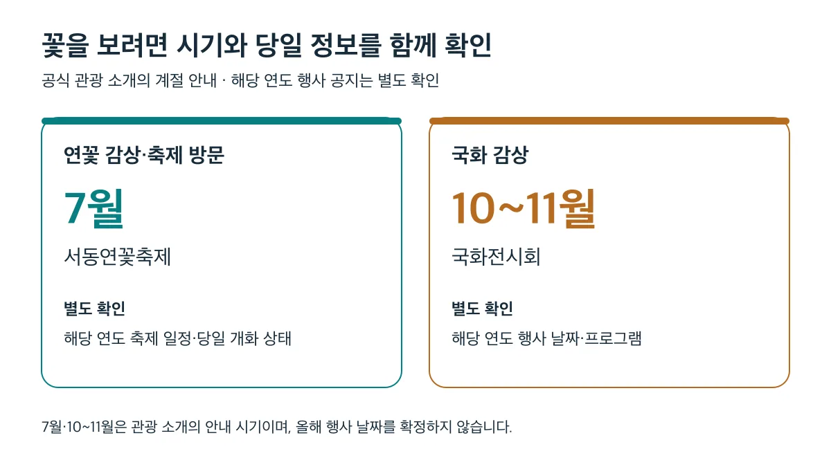 연꽃은 7월, 국화는 10~11월 안내를 참고하되 해당 연도 행사 일정과 개화 상태를 별도로 확인