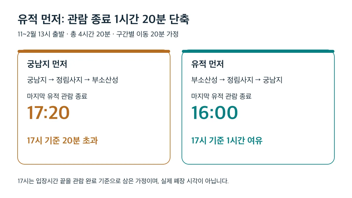 11~2월 13시 출발 가정에서 유적을 먼저 보면 마지막 유적 관람이 17시 20분 대신 16시에 끝남