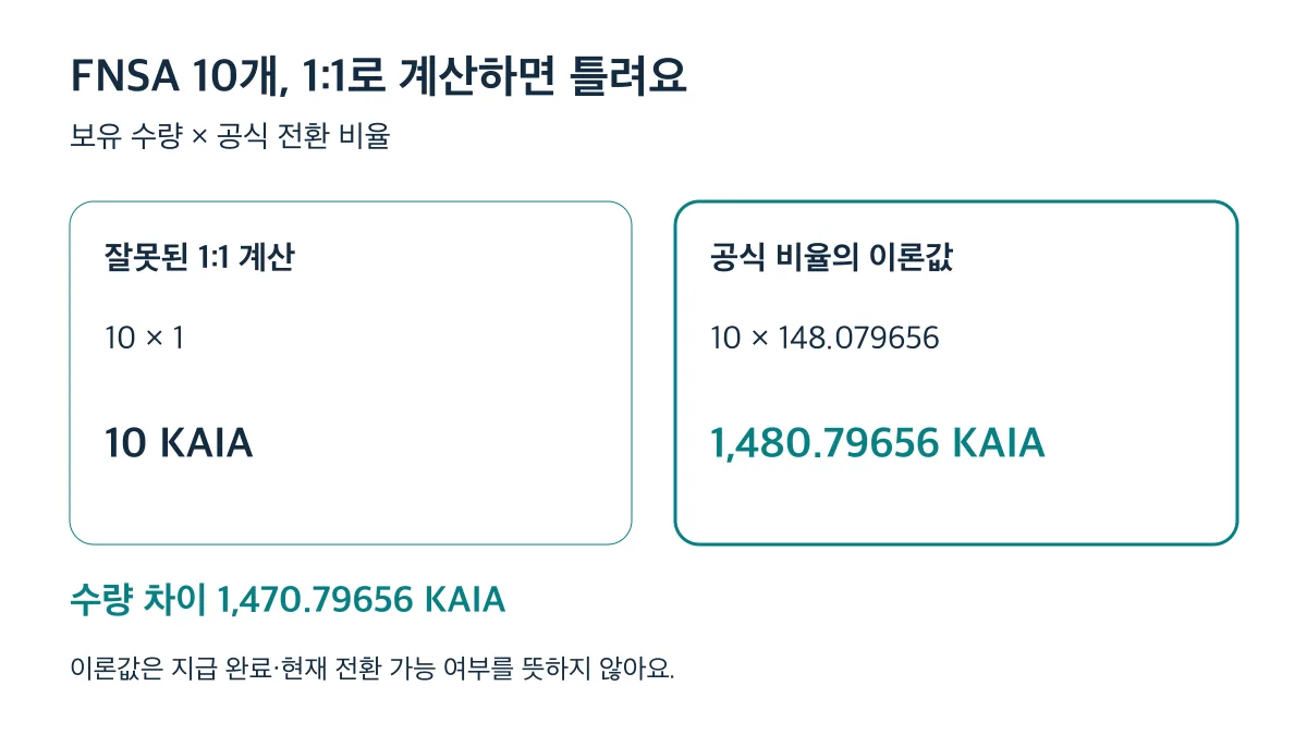 FNSA 10개의 공식 비율 이론값은 1,480.79656 KAIA로, 잘못된 1:1 계산과 1,470.79656 KAIA 차이