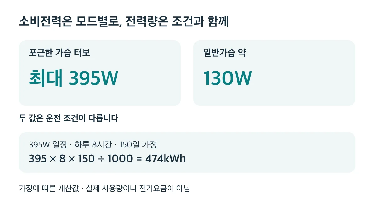 모드별 395W와 130W는 운전 조건이 다르며 474kWh는 일정 전력과 사용시간을 가정한 계산값