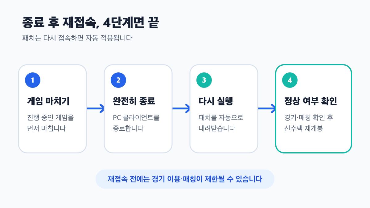 게임 종료부터 재접속과 선수팩 재개봉까지 이어지는 4단계