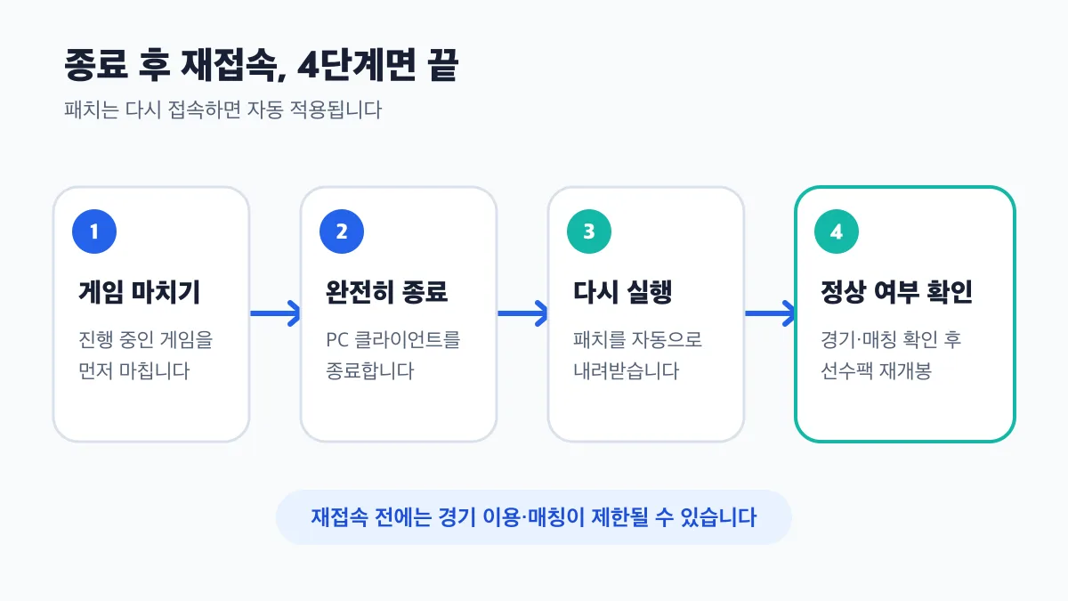 게임 종료부터 재접속과 선수팩 재개봉까지 이어지는 4단계