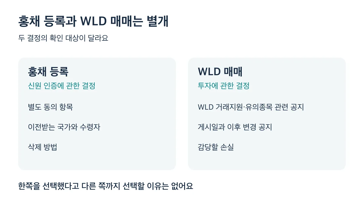 홍채 등록은 동의·국외이전·삭제 방법을, WLD 매매는 거래소 공지와 감당할 손실을 따로 확인