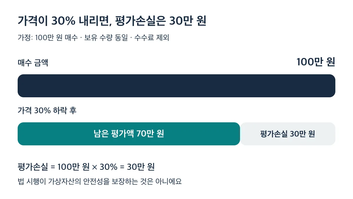 100만 원 투자 후 가격이 30% 하락하면 평가손실은 30만 원, 남은 평가액은 70만 원