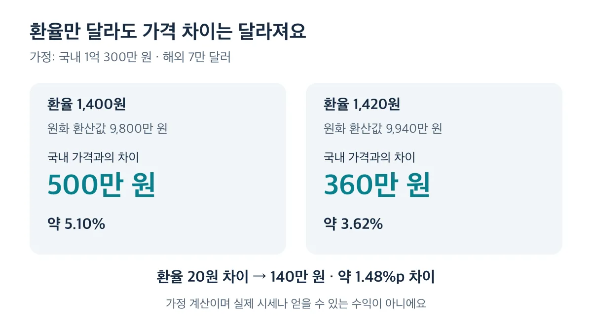 같은 가격에서 환율 1,400원과 1,420원을 적용하면 가격 차이가 500만 원과 360만 원으로 달라지는 가정 계산