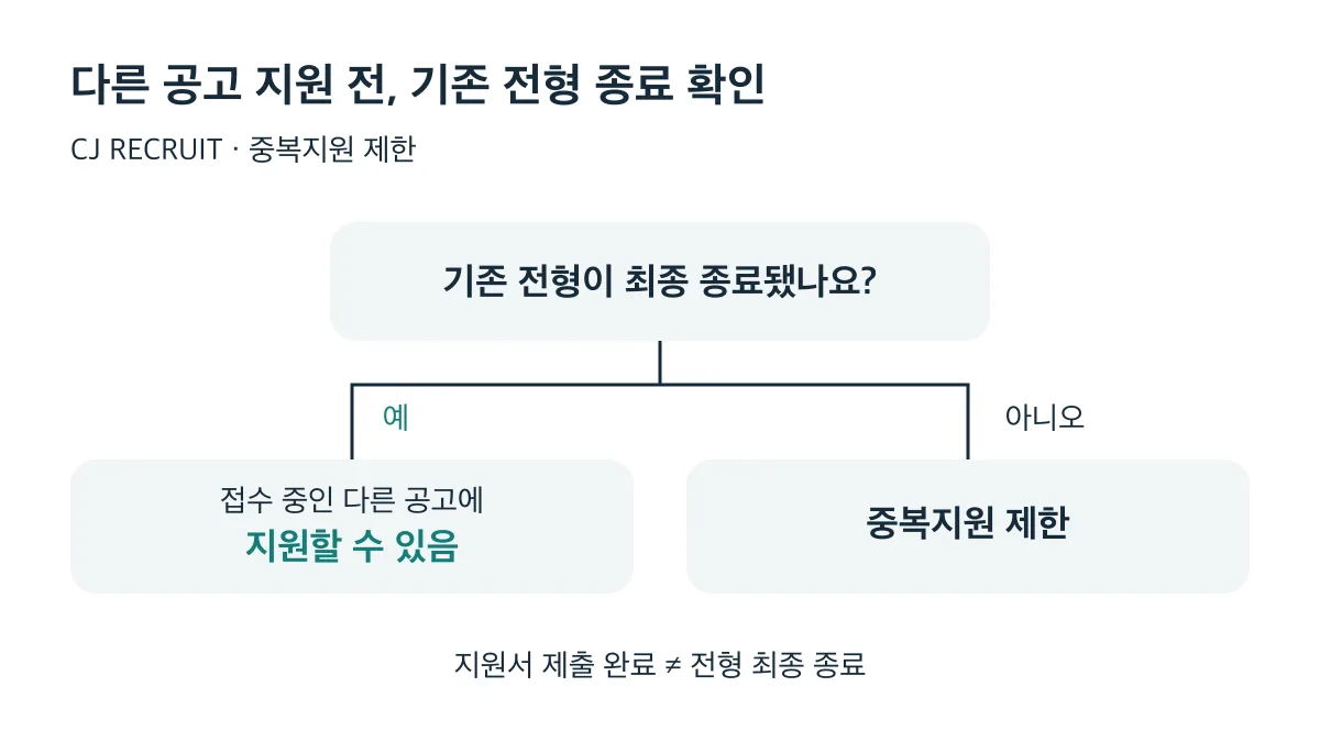 CJ RECRUIT에서는 기존 전형이 최종 종료된 경우 접수 중인 다른 공고에 지원할 수 있다