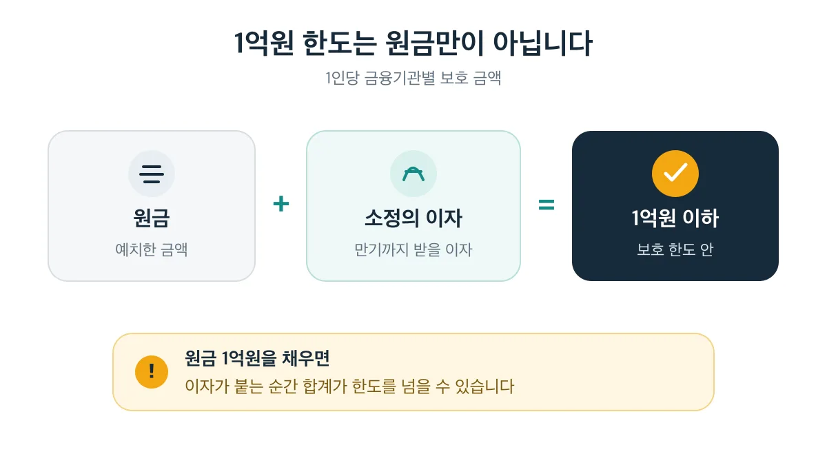 원금과 소정의 이자를 합해 금융기관별 1억원 이하인지 계산해야 한다는 보호 한도