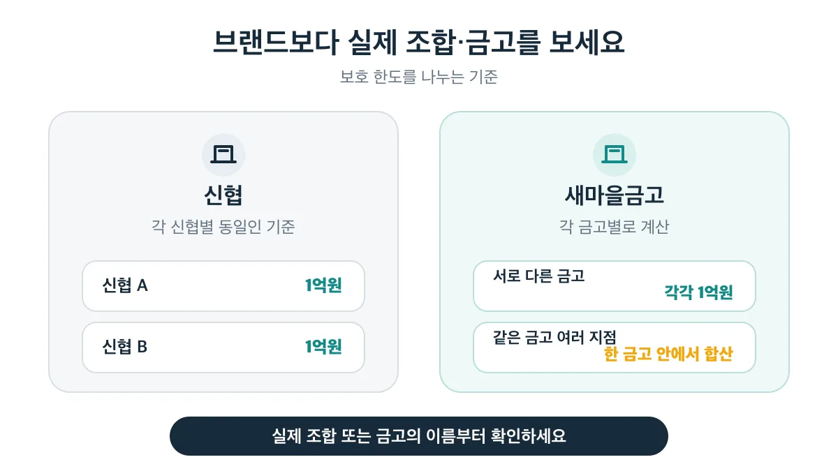 신협은 각 신협별로, 새마을금고는 각 금고별로 한도를 계산하고 같은 금고의 여러 지점은 합산하는 기준