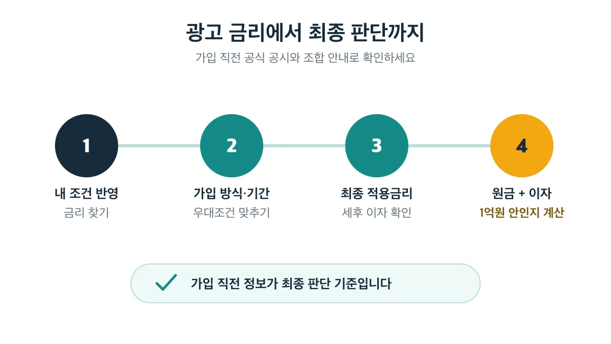 내 조건을 반영한 금리부터 원금과 이자의 1억원 한도까지 확인하는 네 단계