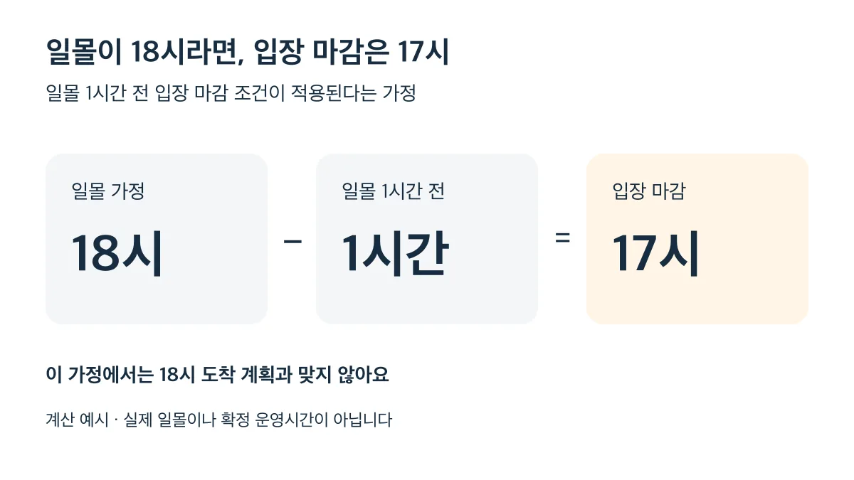 일몰이 18시이고 일몰 1시간 전 입장 마감 조건을 적용하면 17시가 입장 마감인 가정 예시