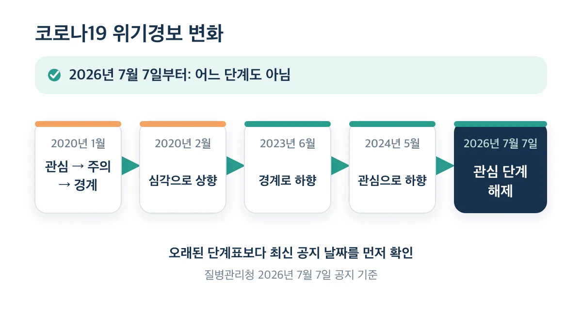 2020년 위기경보 상향부터 2026년 7월 7일 관심 단계 해제까지의 변화
