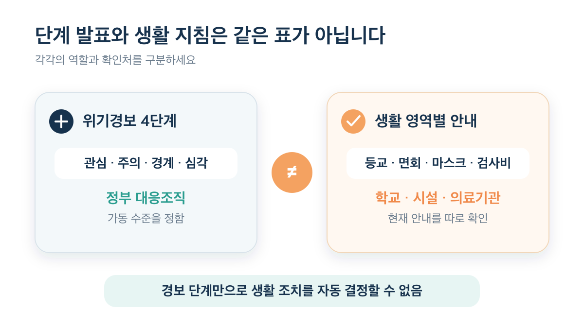 위기경보 4단계는 정부 대응조직을 정하며 생활 지침은 학교·시설·의료기관에서 따로 확인해야 한다