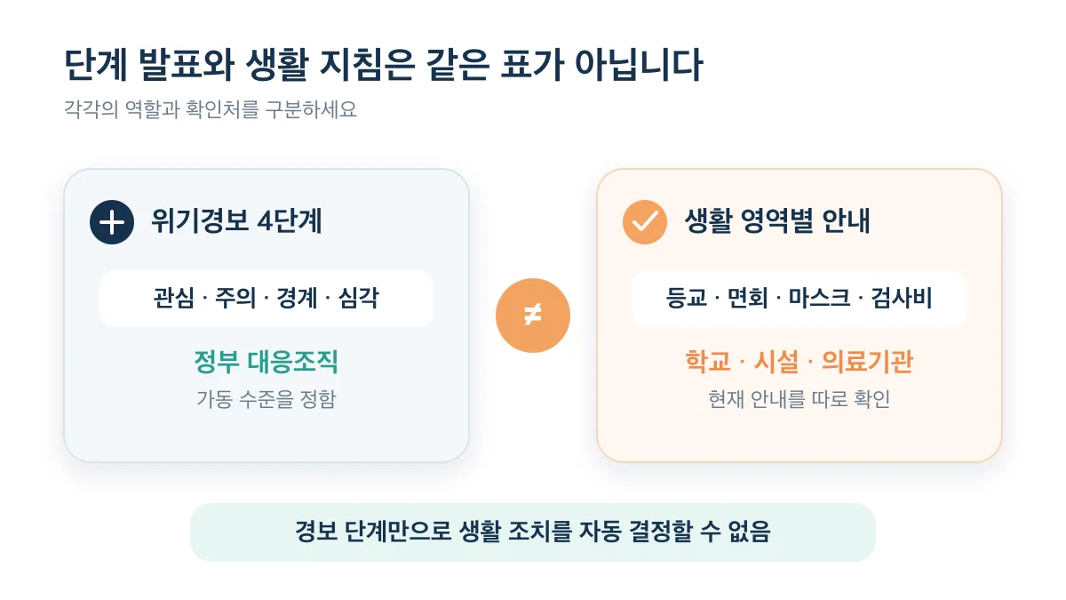 위기경보 4단계는 정부 대응조직을 정하며 생활 지침은 학교·시설·의료기관에서 따로 확인해야 한다