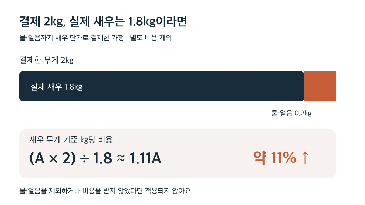 물·얼음 0.2kg까지 결제한 가정에서 실제 새우는 1.8kg이며 새우 기준 단가는 약 11% 높아진다