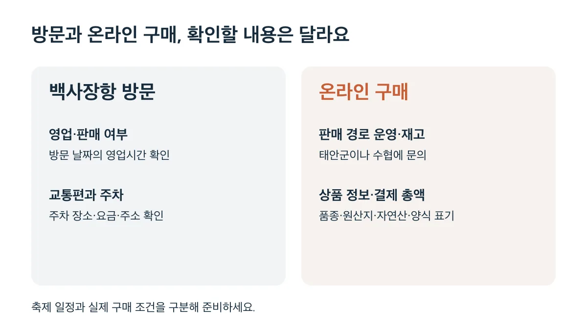 백사장항 방문은 영업·판매와 교통·주차를, 온라인 구매는 판매 경로·재고와 상품 정보·결제 총액을 확인한다