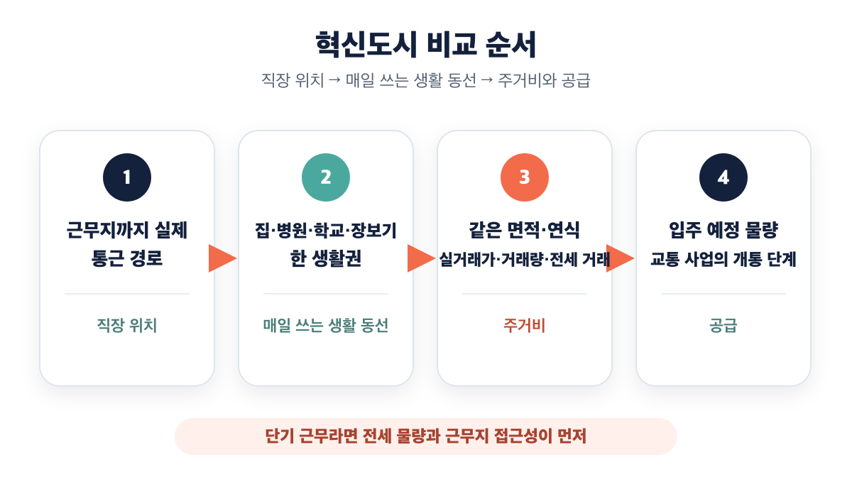 직장 위치부터 생활 동선·주거비·공급까지 비교하는 네 단계
