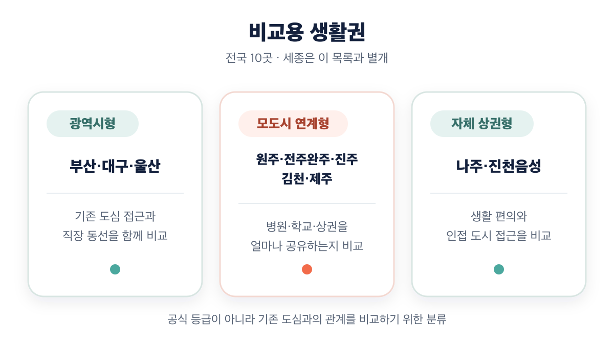 전국 10개 혁신도시를 광역시형·모도시 연계형·자체 상권형으로 비교