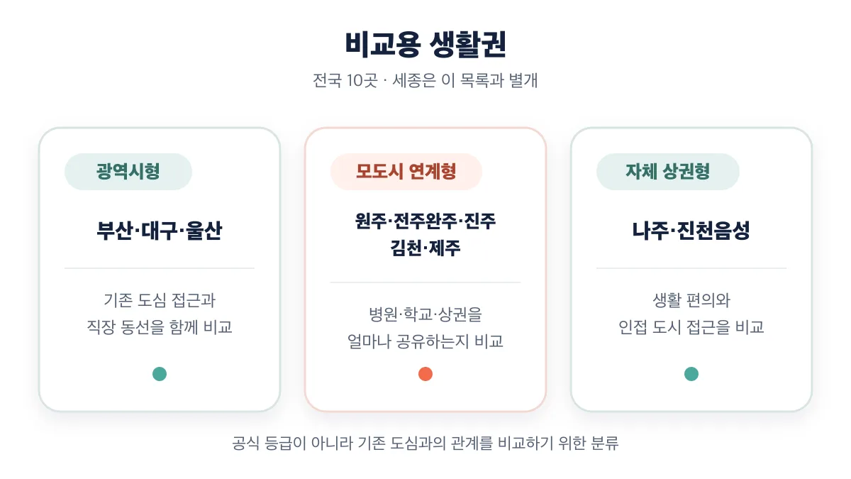 전국 10개 혁신도시를 광역시형·모도시 연계형·자체 상권형으로 비교