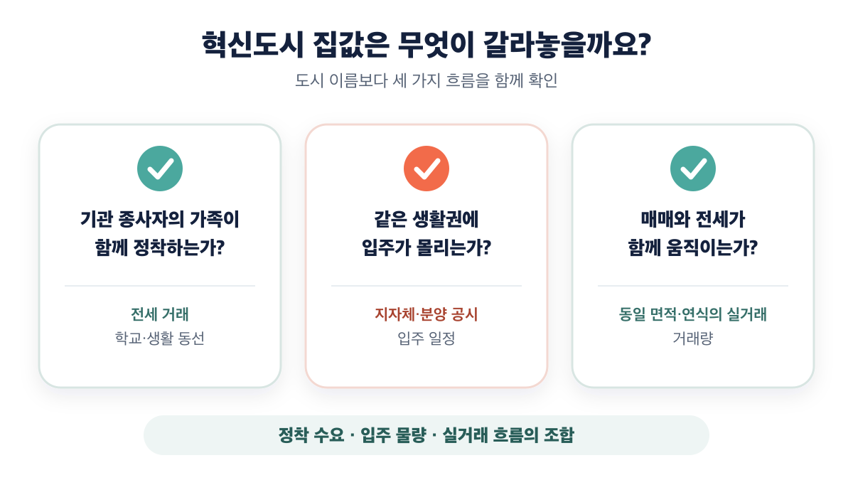가족 정착·입주 물량·매매와 전세 흐름으로 집값을 판별하는 세 질문