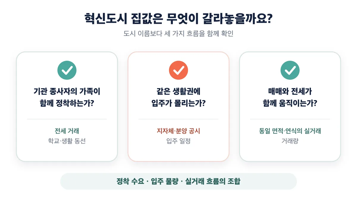 가족 정착·입주 물량·매매와 전세 흐름으로 집값을 판별하는 세 질문