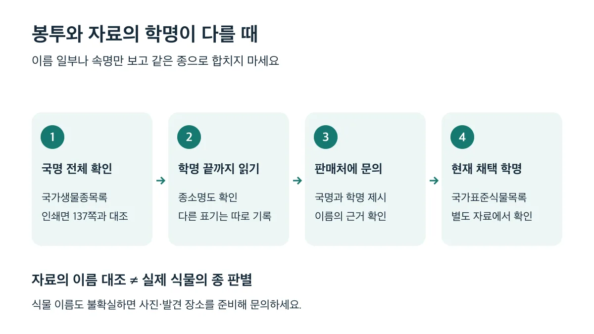 국명 전체 확인, 종소명 확인, 판매처 문의, 현재 채택 학명 확인의 네 단계 대조 순서