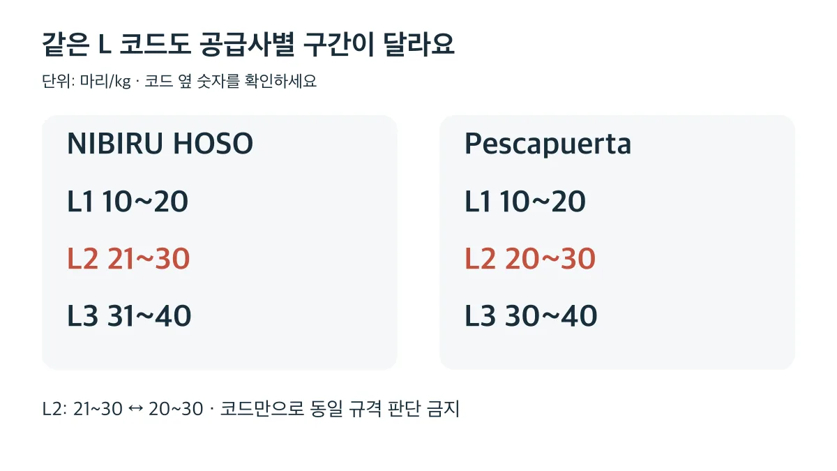 같은 L 코드라도 공급사별 마리 수 구간이 다르므로 숫자를 확인해야 한다
