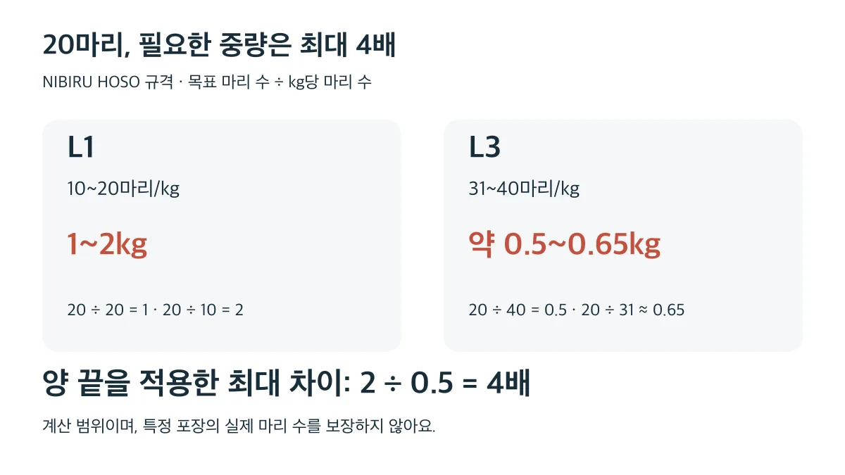 NIBIRU HOSO 20마리에 필요한 중량은 L1 12kg, L3 약 0.50.65kg으로 계산상 최대 4배 차이 난다