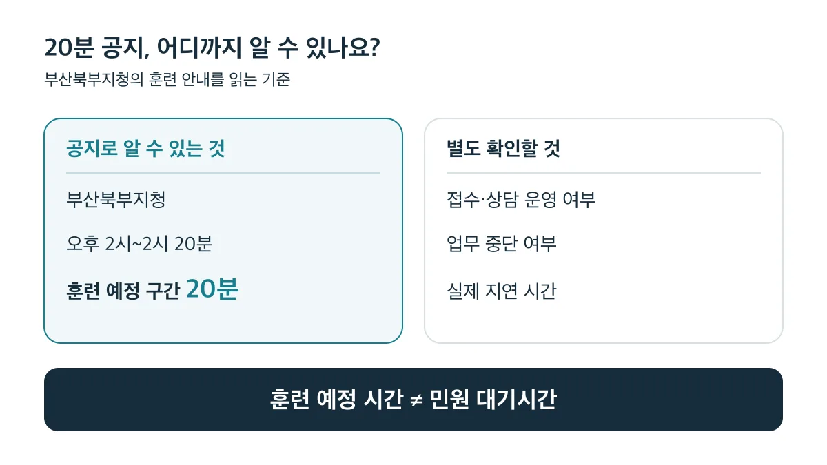 부산북부지청의 오후 2시~2시 20분은 훈련 예정 구간이며, 접수·상담 운영 여부와 실제 지연 시간은 별도 확인해야 합니다