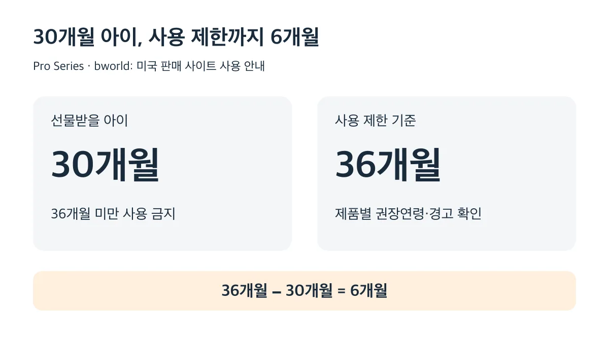 Pro Series와 bworld는 36개월 미만 사용 금지이며, 36개월은 구매 가능 연령이 아니라 사용 금지 경계입니다. bworld의 제조사 소개 연령은 4세 이상입니다