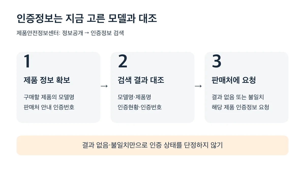 구매할 모델명과 인증번호를 검색 결과와 대조하고 결과 없음이나 불일치 시 판매처에 확인합니다