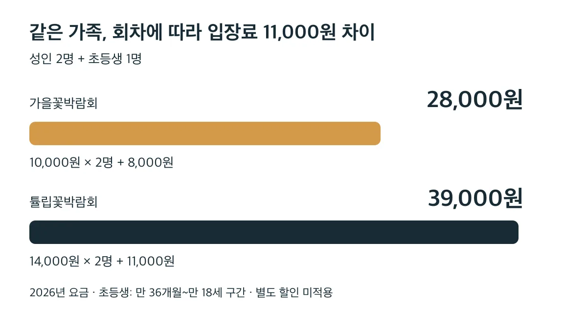 성인 2명과 초등생 1명은 가을 28,000원, 봄 튤립 39,000원으로 11,000원 차이가 나요
