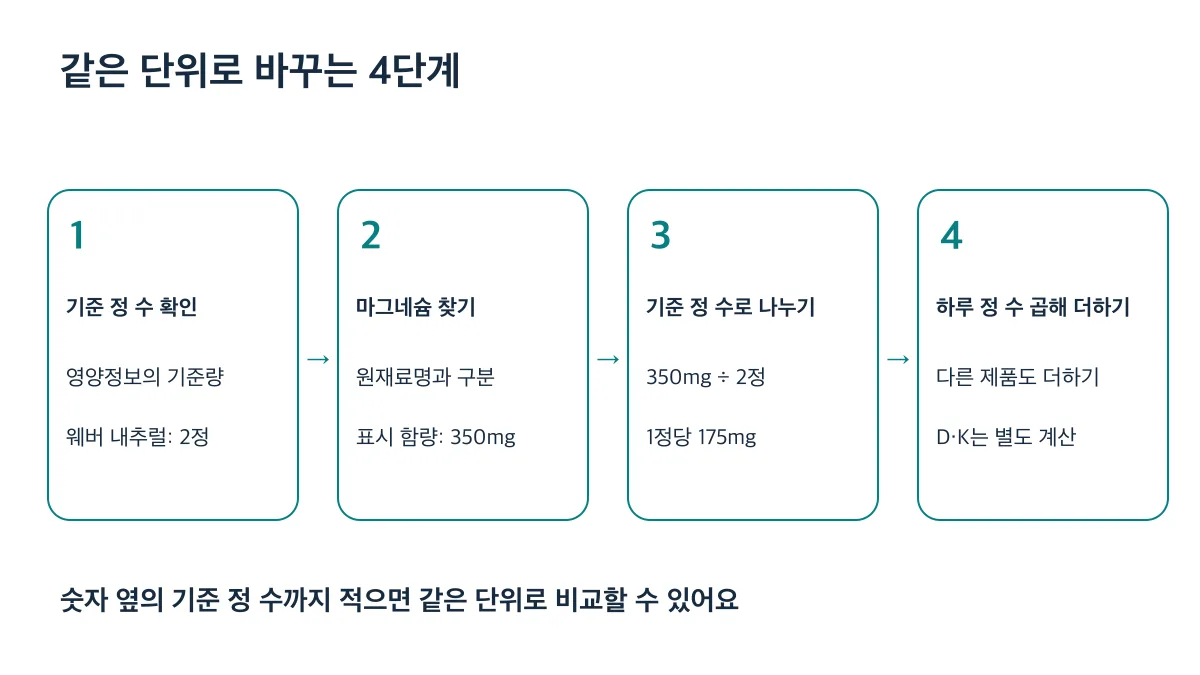 기준 정 수 확인, 마그네슘 함량 찾기, 1정당 환산, 하루 정 수를 곱해 합산하는 4단계