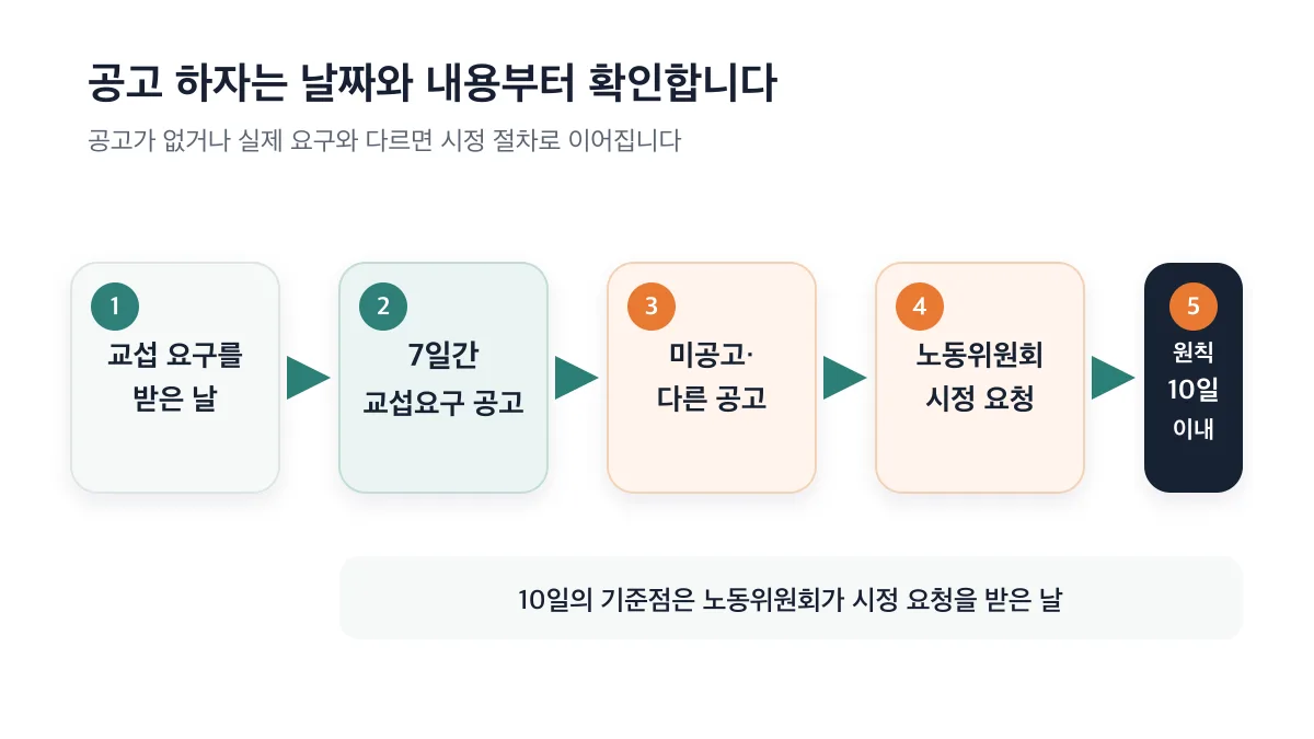 교섭요구 뒤 7일 공고와 하자 발생 시 시정 절차