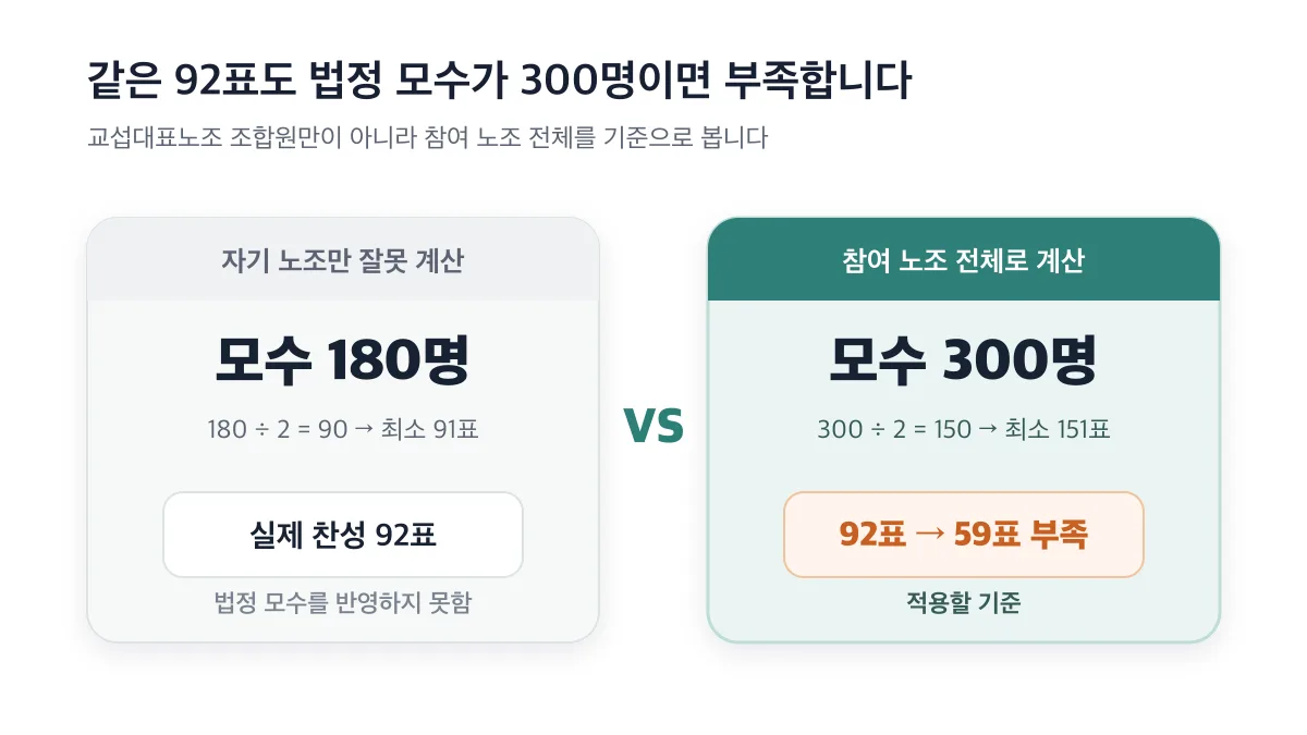 자기 노조 180명과 참여 노조 전체 300명의 찬성표 기준 비교