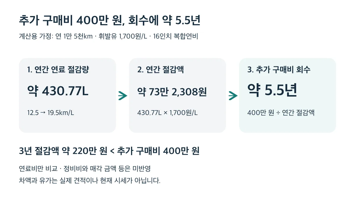 추가 구매비 400만 원의 연료비 회수 기간은 약 5.5년이며 3년 절감액 약 220만 원으로는 부족합니다