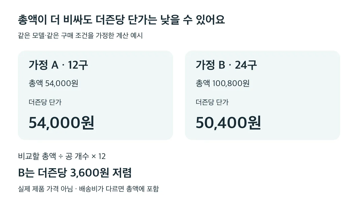 같은 구매 조건에서 24구 100,800원은 12구 54,000원보다 더즌당 3,600원 저렴한 계산 예시