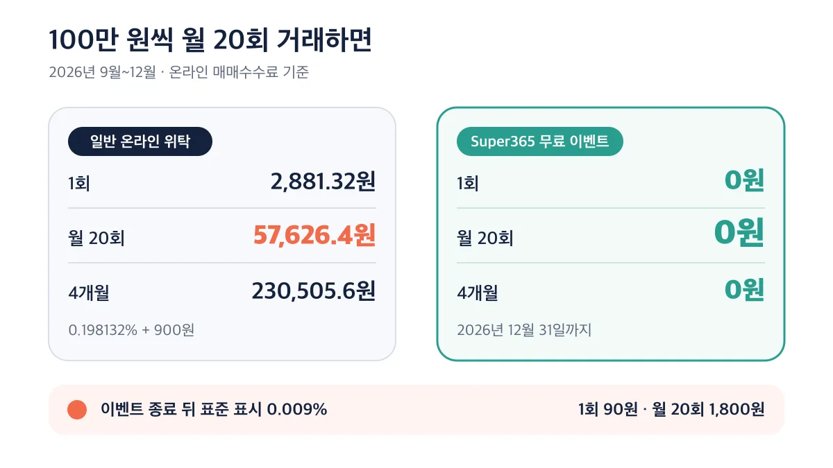 일반 온라인 위탁계좌와 Super365의 월 20회 수수료 차이