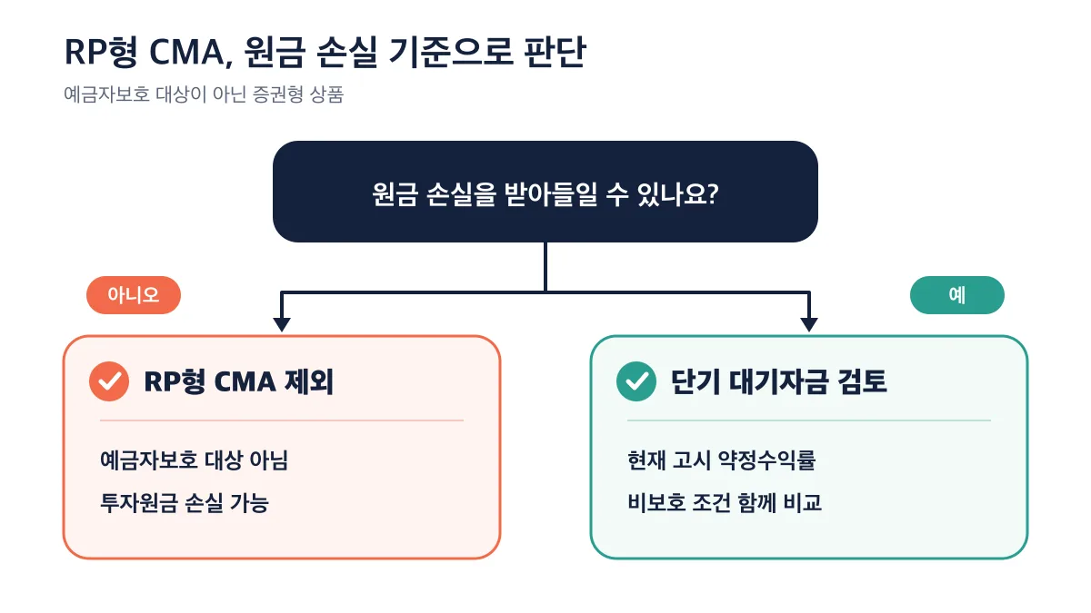원금 손실 수용 여부에 따른 RP형 CMA 선택 기준