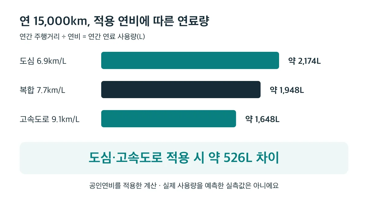 연 15,000km에 공인연비를 적용하면 도심 약 2,174L, 복합 약 1,948L, 고속도로 약 1,648L로 도심과 고속도로 차이는 약 526L입니다