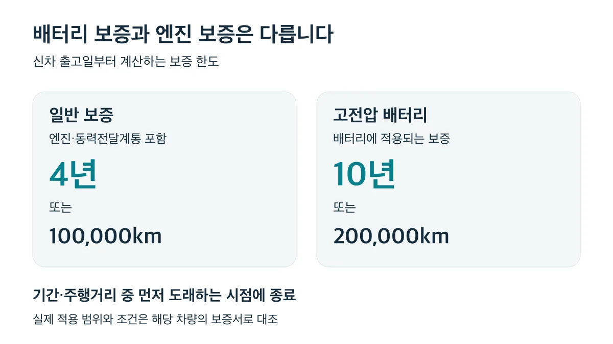 엔진을 포함한 일반 보증은 4년 또는 100,000km, 고전압 배터리는 10년 또는 200,000km로 서로 다릅니다