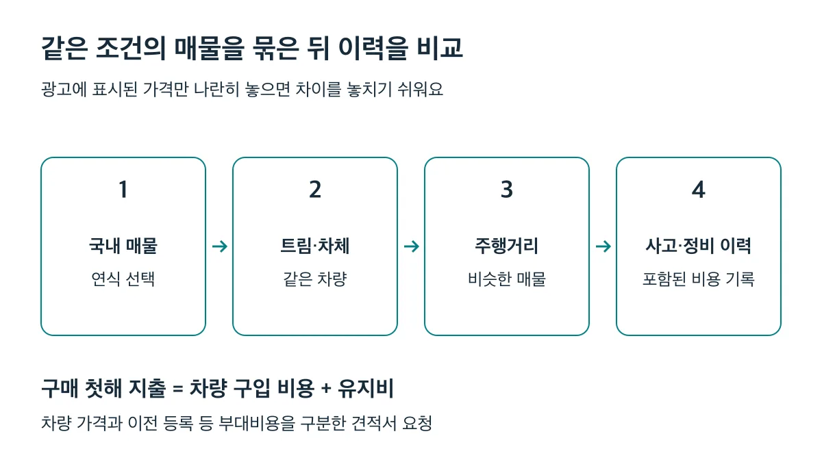 연식·트림·차체·주행거리를 맞춘 뒤 사고·정비 이력과 포함 비용을 비교하세요