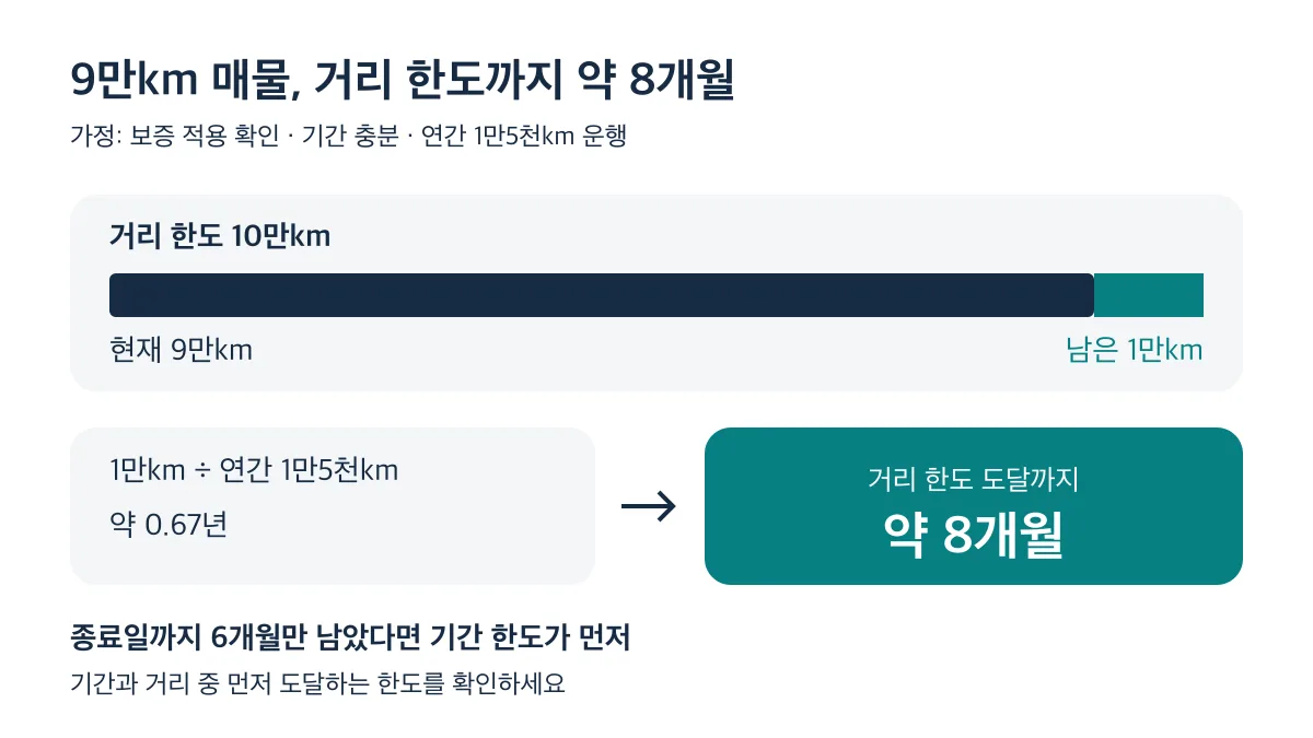 보증 적용과 충분한 기간을 가정하면 9만km 매물은 연간 1만5천km 운행 시 약 8개월 만에 거리 한도에 도달합니다