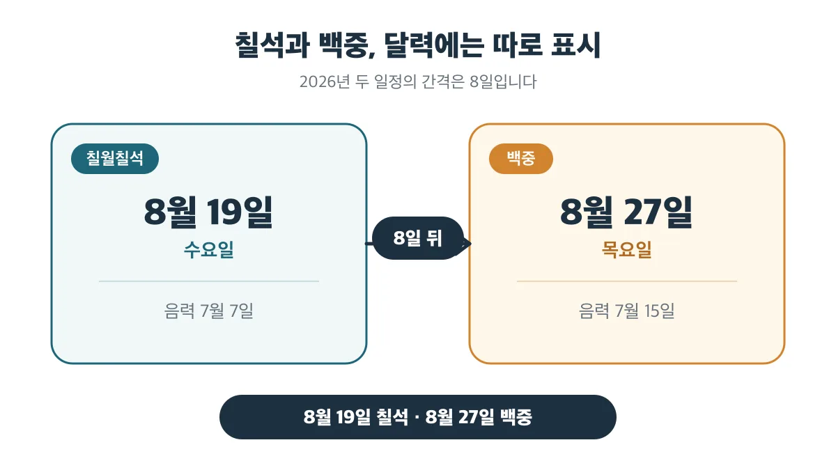 2026년 칠석은 8월 19일, 백중은 8월 27일로 8일 차이라는 비교