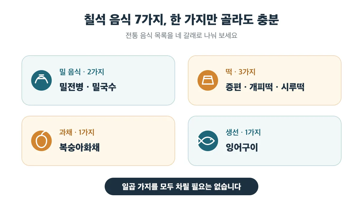 칠석 음식 일곱 가지를 밀 음식·떡·과채·생선 네 갈래로 나눈 구성